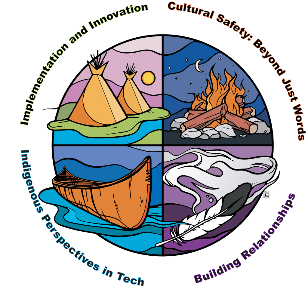 Artwork by Chris Chipak, a member of the Red Pheasant Cree Nation. Featuring four modules of the course: Module 1: Indigenous Perspectives in the Tech Sector Module 2: Cultural Safety: Beyond Just Words Module 3: Strategic Implementation and Innovation Module 4: Building Relationships: Ethical Foundations, Reciprocity and Leadership