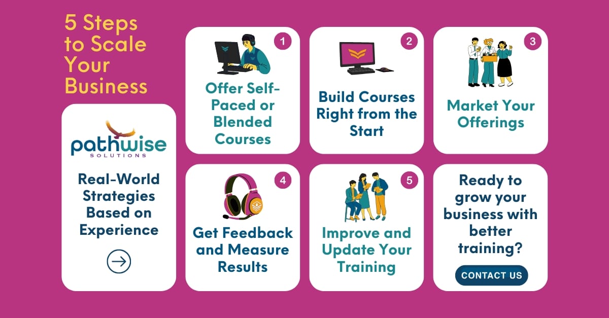 5 Steps to Scale your Business. PathWise Solutions. Real-World Strategies based on Experience. 1. Offer Self-Paced or Blended Courses. 2. Build Courses Right from the Start. 3. Market your Offerings. 4. Get Feedback and Measure Results. 5. Improve and Update Your Training. Ready to grow your business with better training? Contact us.